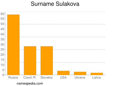 Familiennamen Sulakova