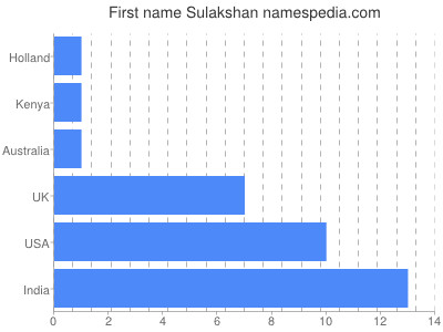 Given name Sulakshan