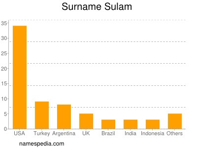 Familiennamen Sulam