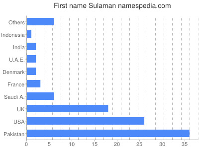 Vornamen Sulaman