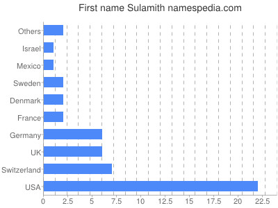 Vornamen Sulamith