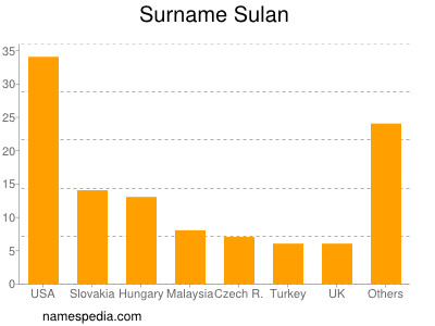 Familiennamen Sulan