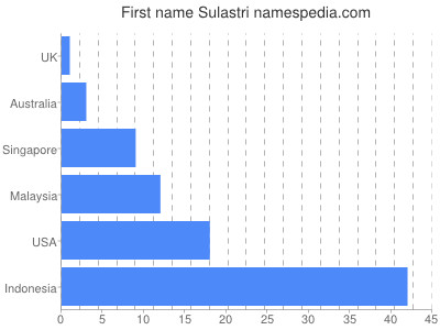 Vornamen Sulastri