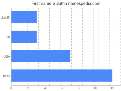 Vornamen Sulatha
