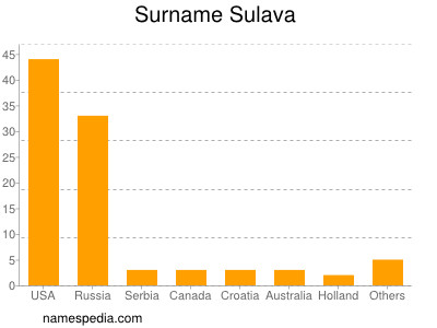 Familiennamen Sulava