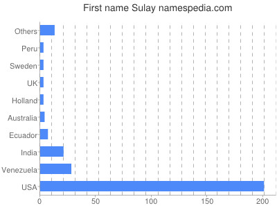 Vornamen Sulay