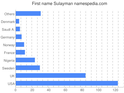 Vornamen Sulayman