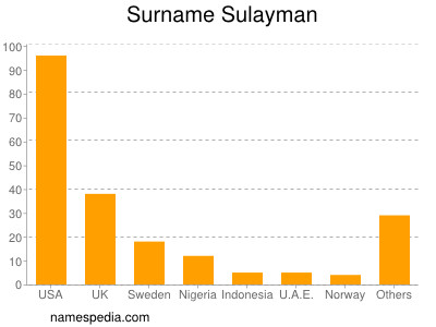 Familiennamen Sulayman