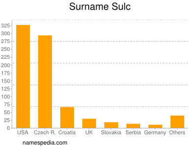 Familiennamen Sulc