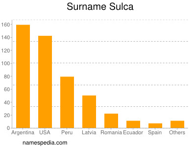 Familiennamen Sulca