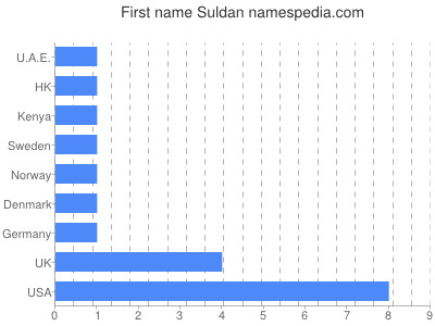 Vornamen Suldan
