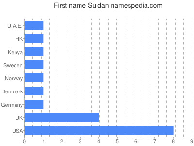 prenom Suldan