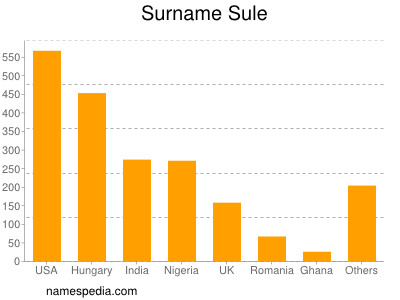 Familiennamen Sule