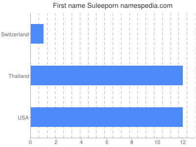 prenom Suleeporn