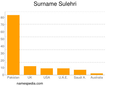 nom Sulehri