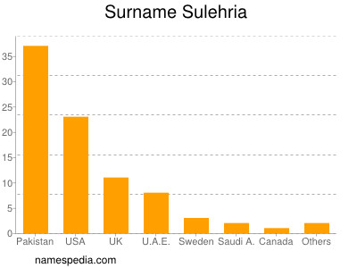 Familiennamen Sulehria