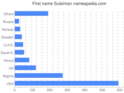 Vornamen Suleiman