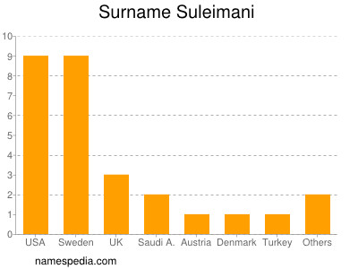 Familiennamen Suleimani