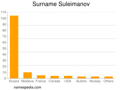 Familiennamen Suleimanov