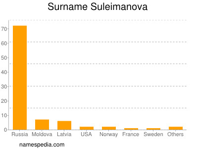 Surname Suleimanova