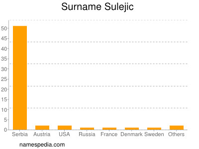 Familiennamen Sulejic