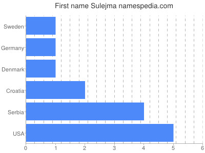 Vornamen Sulejma