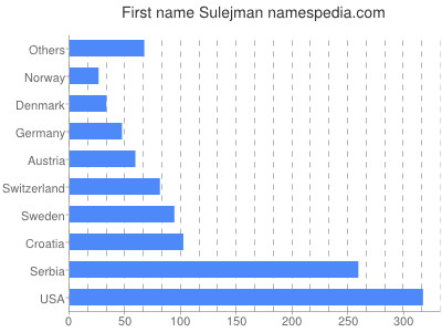 Vornamen Sulejman