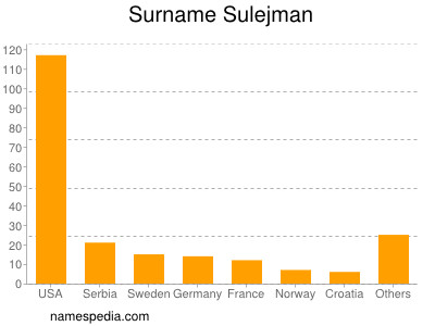 Familiennamen Sulejman