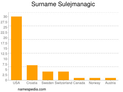Familiennamen Sulejmanagic