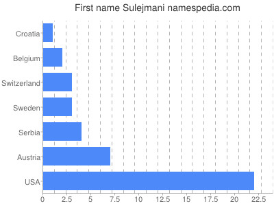 prenom Sulejmani