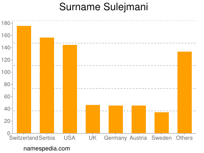 Familiennamen Sulejmani