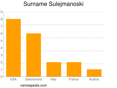 Familiennamen Sulejmanoski