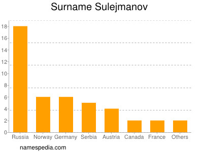 Familiennamen Sulejmanov