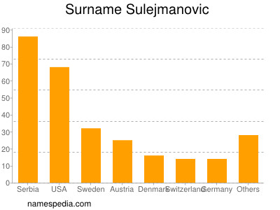 Familiennamen Sulejmanovic