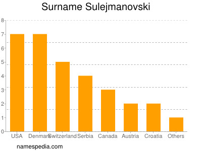 Familiennamen Sulejmanovski