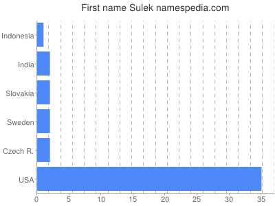 Vornamen Sulek