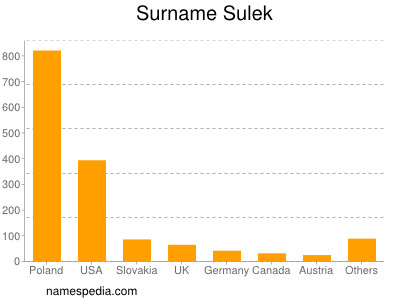 Familiennamen Sulek