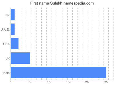 prenom Sulekh