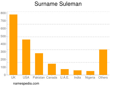 Familiennamen Suleman