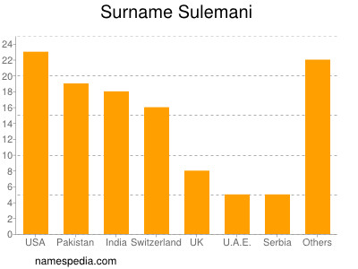 Familiennamen Sulemani