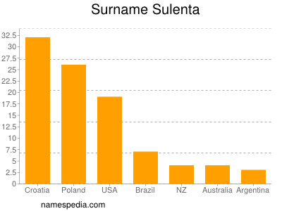 Surname Sulenta