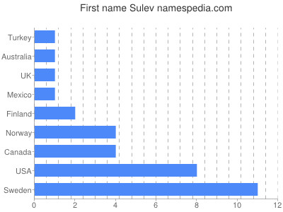 Vornamen Sulev