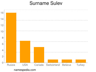 Surname Sulev