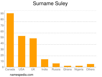 Familiennamen Suley
