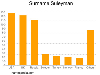 Surname Suleyman