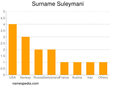 Familiennamen Suleymani