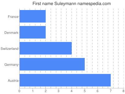 Vornamen Suleymann