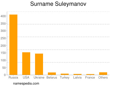 Familiennamen Suleymanov