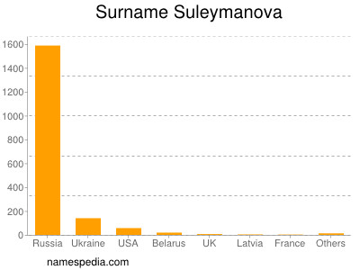 Familiennamen Suleymanova