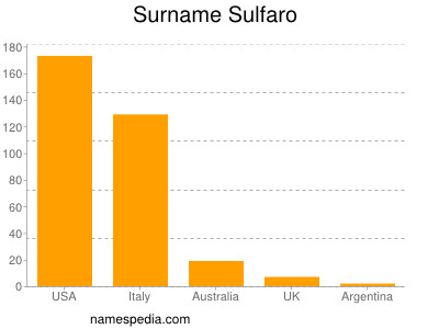 Surname Sulfaro